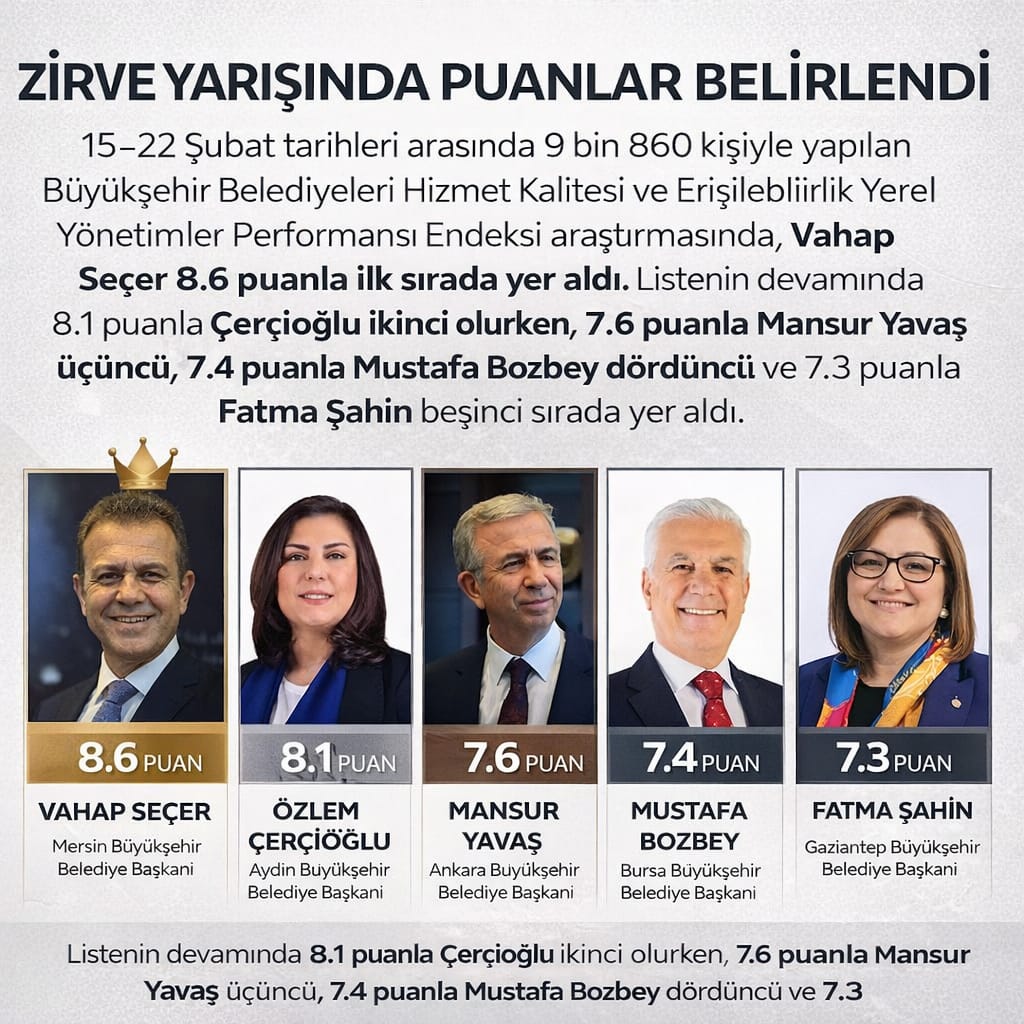 TÜRKİYE GENELİNDE YEREL YÖNETİM ANKETİNDE AYDIN SÜRPRİZİ: ÖZLEM ÇERÇİOĞLU BÜYÜKŞEHİRLER ARASINDA ZİRVEYE OYNADI